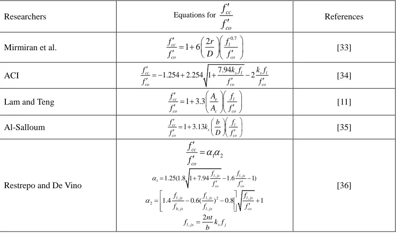 Table 1. The Models used for FRP-Confined Concrete Compressive Strength. f