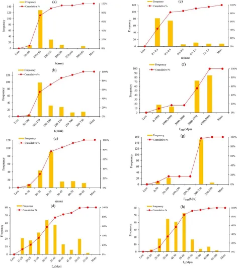Fig. 1. Variables histograms used in the model generation.