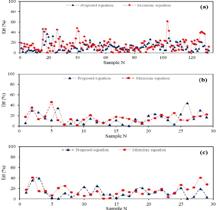 Fig. 7.  Mirmiran et al. and proposed formula comparison: (a) training data, (b) validation data, (c) testing data