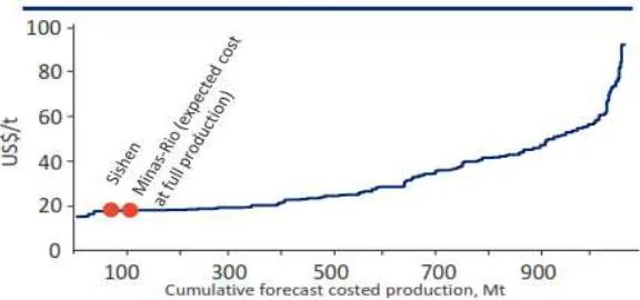 Fig. 2. Curve of iron ore Cost [24]. 