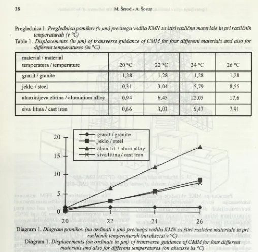 Table 1. temperaturah (v °C)Displacements (in pm) of transverse guidance of CMMfor four different materials and also for 