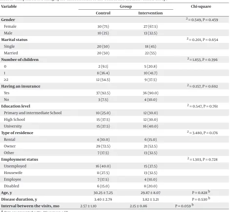Table 2.  Comparison of Demographic Characteristics of the Control and the Intervention Groups a