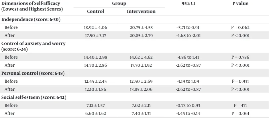 Table 3. Self-Efficacy Mean Scores of the Intervention and Control Groups Before and After Implementing the Self-Management Pro-gram a