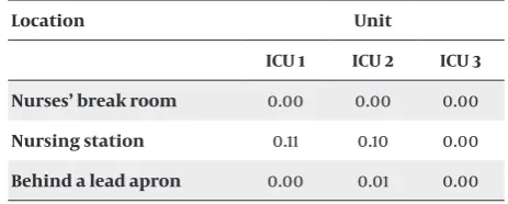 Table 3.  The Doses of Radiation at Different Locations Within the Study Setting (μSv/h)