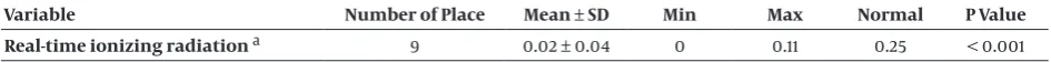 Table 4.  Comparing the Mean Dose of Radiation With the Highest Permitted Level of Occupational Radiation Exposure