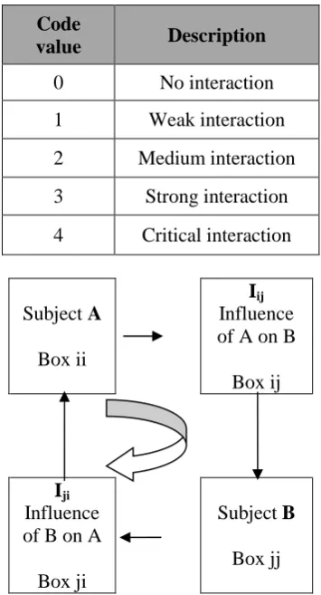 Table 1. Expert semi-quantitative (ESQ) method for interaction matrix coding [10, 20]