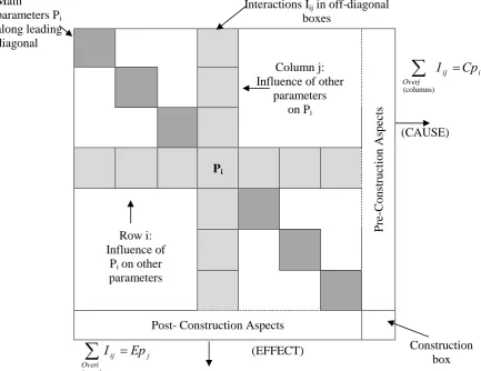 Figure 2. Summation of coding values in the row and column through each parameter to establish the cause and effect  coordinates [37]