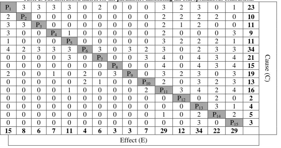 Figure 3. Contributing parameters to coal spontaneous combustion used to deﬁne the RES based model