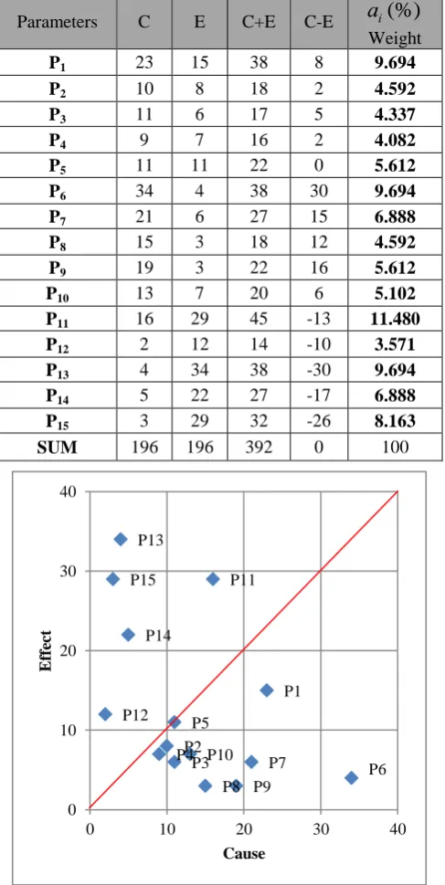 Table 3. Weighting of the main parameters in coal spontaneous combustion. (%)