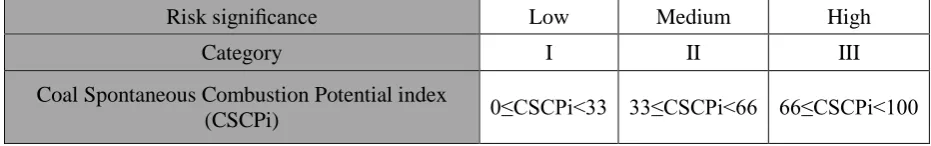 Table 5. Classiﬁcation of the coal spontaneous combustion potential index [20].  Risk signiﬁcance Low Medium