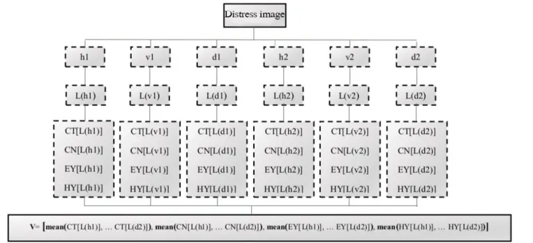 Fig. 10. The algorithm of distress image feature vector extraction based on second-order statistics of wavelet sub-bands local patterns
