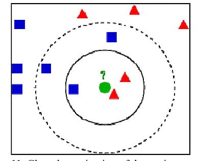 Fig. 11.  Class determination of the testing sample using KNN method [30]. 
