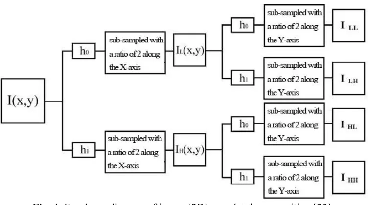 Fig. 4. One-layer diagram of image (2D) wavelet decomposition [23]. 