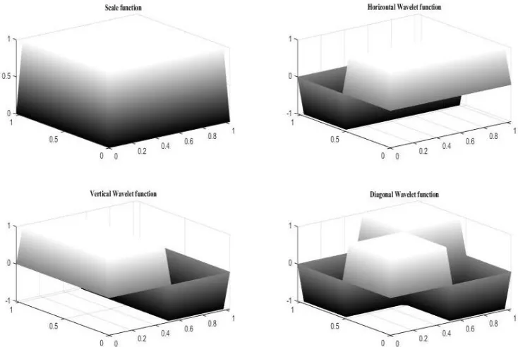 Fig. 5.  Scale function and horizontal, vertical diagonal detail functions of 2D Haar wavelet