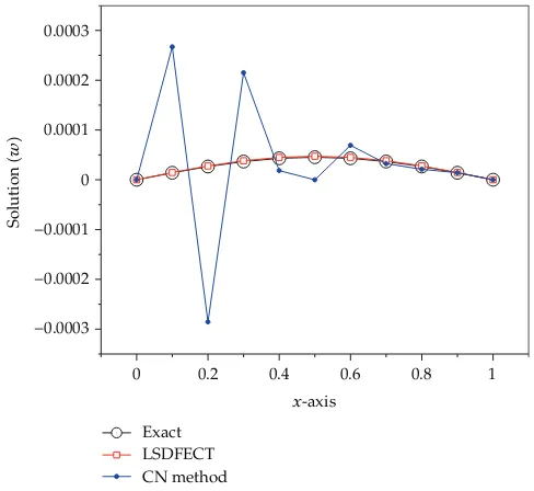 Figure 5: Comparison of the numerical solution by our methodsolution of Problem 5 at di �LSDFECT�, CN method, and exactﬀerent space points for h � 0.1, νd � 0.02, and k � 4 at T � 80.