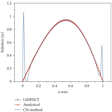 Figure 1: Comparison of the numerical solution by our methodsolution of Problem 1 at di �LSDFECT�, CN method, and exactﬀerent space points for N � 80, νd � 2, and k � 0.01 at T � 0.1.