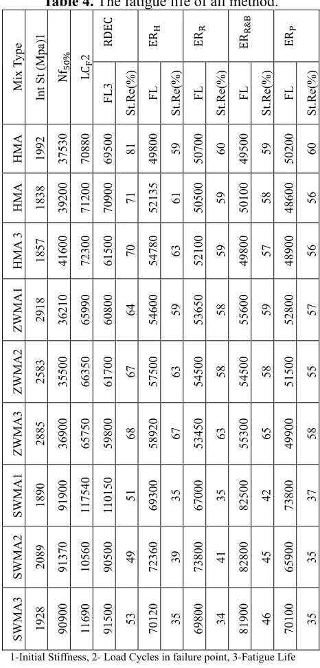 Table 4. The fatigue life of all method. 