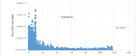 Fig. 7. RDEC-loading cycle curve at strain value of 1000 for SWMA. 