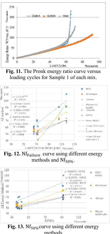 Fig. 13. Nf50%curve using different energy methods 
