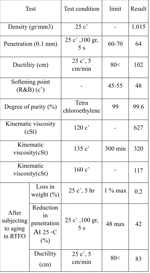 Table 1. Properties of the pure asphalt binder. 