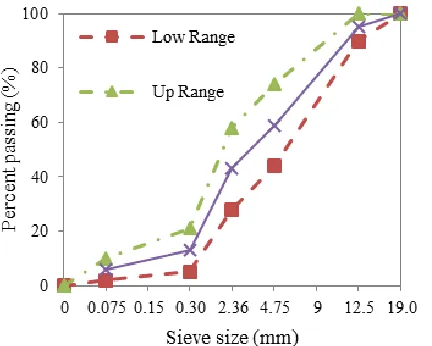 Table 2. Properties of WMA additives. Properties ZycothSasobit 