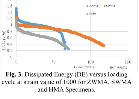 Fig. 3. Dissipated Energy (DE) versus loading 