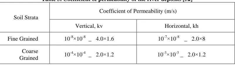Table 2. Deformability and Mohr-Coulomb shear strength parameters of the soil strata [32]