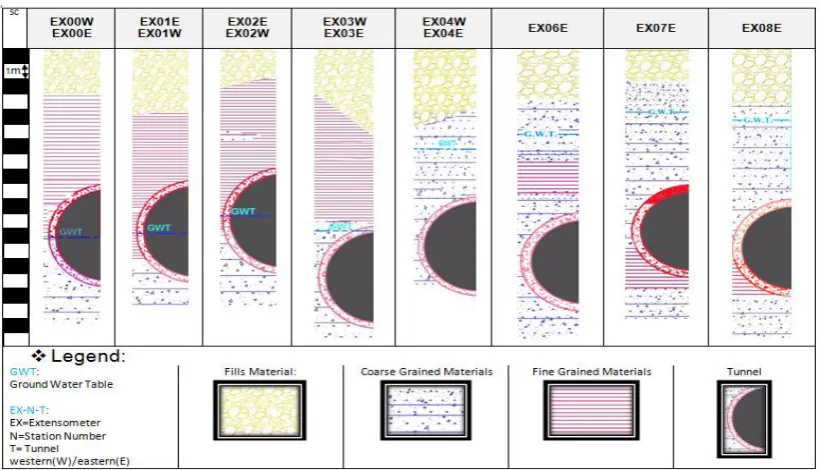 Figure 7. Geological cross section of extensometer station number 5   