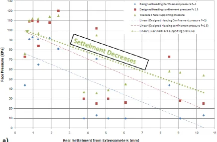 Figure 10. Investigation of the relation between the executed face pressures, designed heading confinement pressure  and settlement for Esfahan Metro project