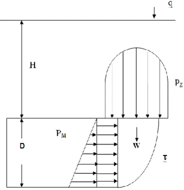 Figure 1. Loads acting on the wedge with slip potential at the face 