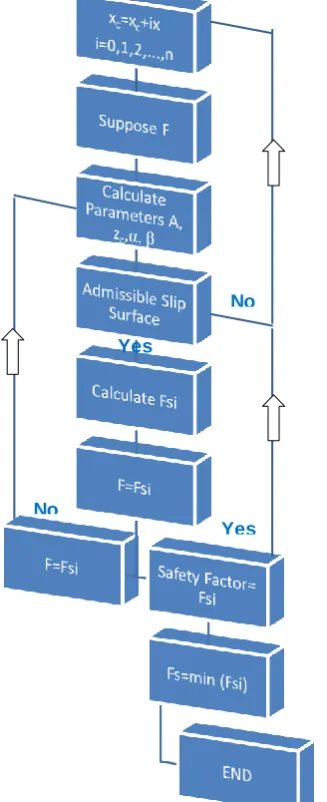 Figure 2. Programming flow chart for calculating Heading Confinement Pressure for EPBTBM    