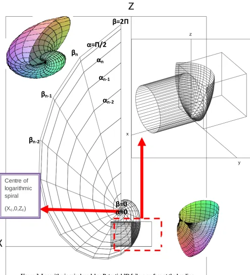 Figure 3. Logarithmic spiral model as Potential 3D failure surface at the heading 