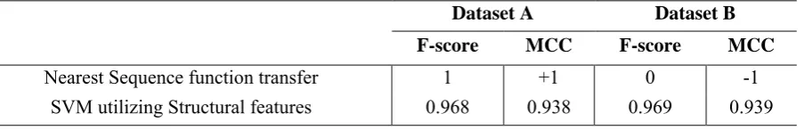 Table 2.Comparison of the performance stability of sequence based and structure based methods on different datasets 
