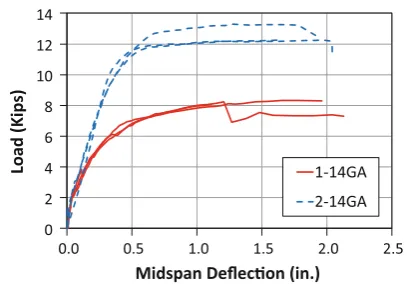 Fig. 5 Test setup for the beam specimens.