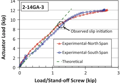 Fig. 7 Observed failure modes for the beam specimens.