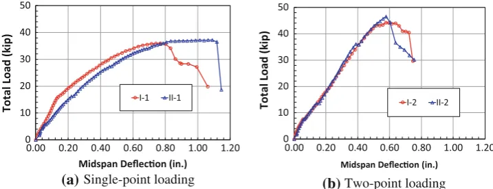 Fig. 13 Experimental load-deﬂection relationships for the header specimens.