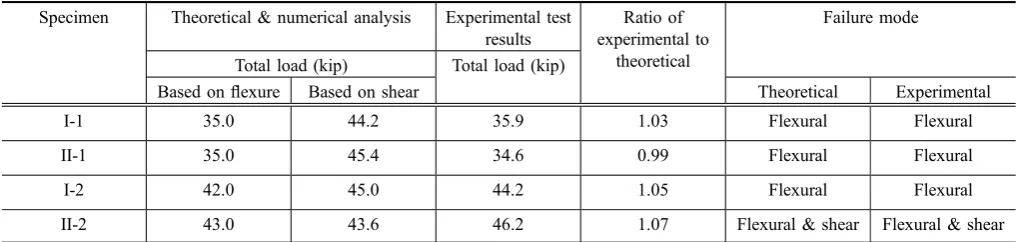 Table 3 Comparison of experimental and theoretical results for the header specimens.