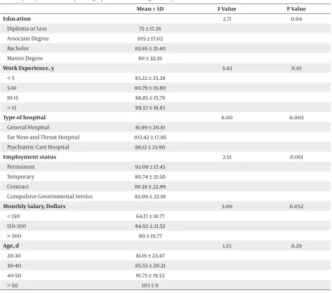 Table 1  Quality of Work Life by Demographic Variables Using One Way ANOVA