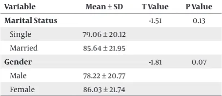 Table 2.  Quality of Work Life by Demographic Variables Using the T-test