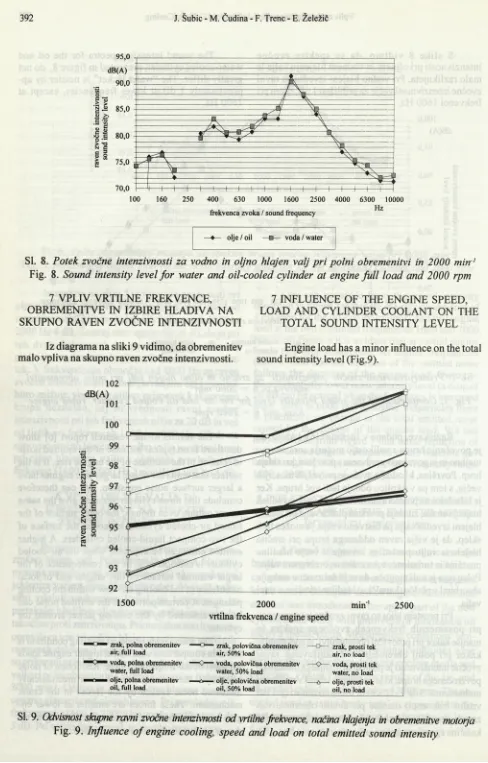 Fig. 8. Sound intensity level for water and oil-cooled cylinder at engine full load and 2000 rpm