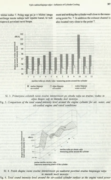 Fig. 3. Comparison of the total sound intensity level around the engine cylinder for air, water, and