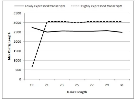 Figure 2. Impact of k-mer length on median coverage depth of contigs 
