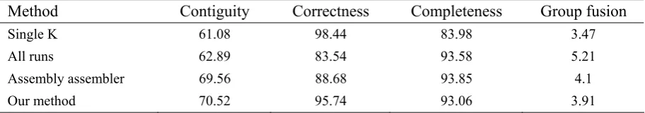 Table 1. Comparison results of various merging methods 