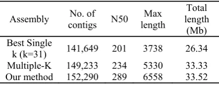 Table 2. Comparing of our method with Multiple-K method 