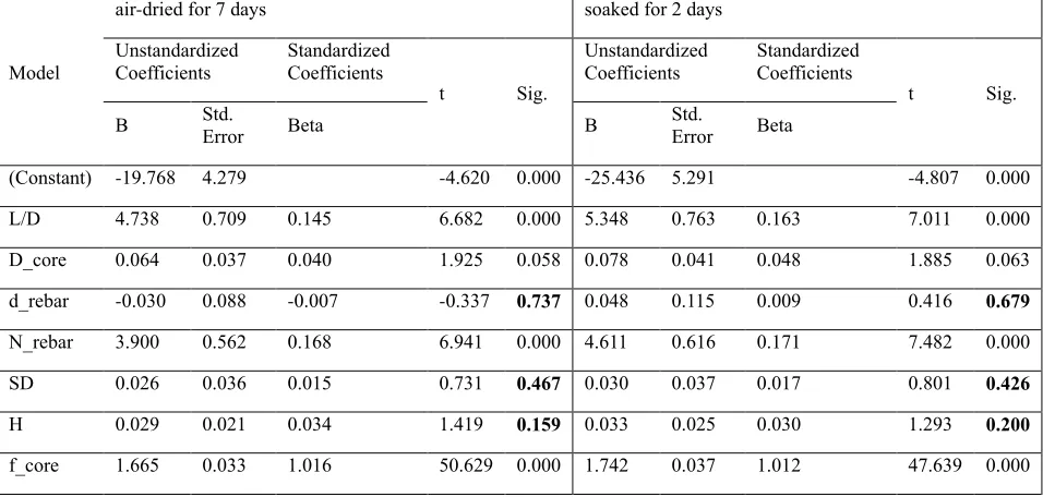 Table 2. Significance of Regression Coefficients. soaked for 2 days 