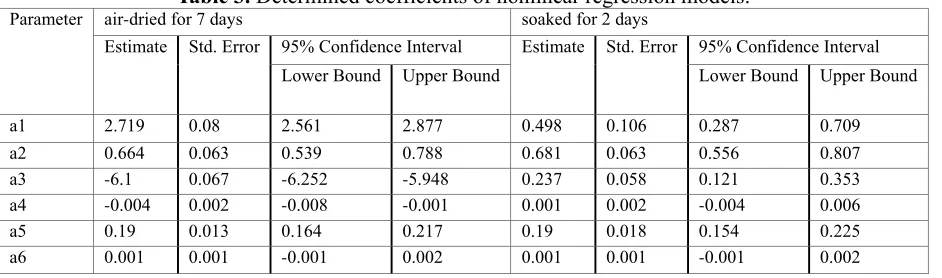 Table 3. Determined coefficients of nonlinear regression models. air-dried for 7 days soaked for 2 days 