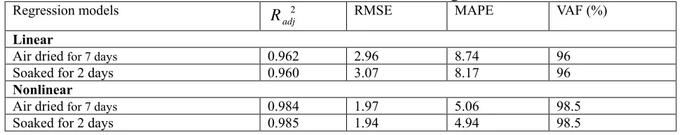 Table 4. Statistical evaluations of linear/nonlinear regression models. 2RMSE MAPE VAF (%) 