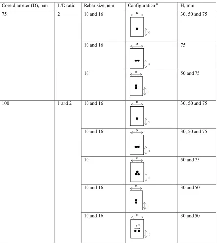 Table 1. details of the test programme. 