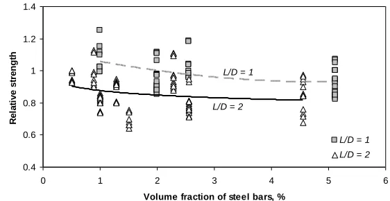 Fig. 1 shows the variation of relative strength ratio versus volume percentage of steel bars for two different L/D ratios of 1 and 2
