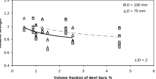 Fig. 2.  Variation of relative strength ratio versus steel volume fraction for two different core diameters